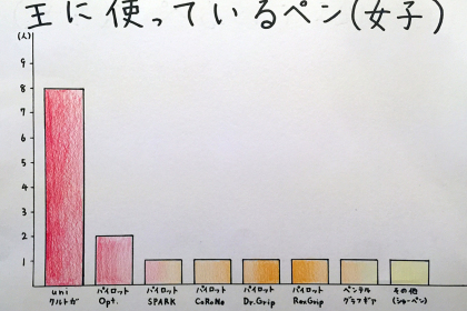 中学生がよく使うペン 実勢調査 ただしひとクラスのみですが D A 文具朝活会 文具祭り主催者の文房具ブログ Bungulog